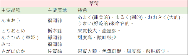 日本水果 草莓產季 生產季節 日本水果禮盒 日本進口水果 小羊水果